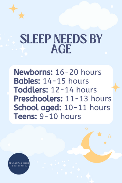 Sleep Needs By Age:
Newborns 16-20 hours
Babies 14-15 hours
Toddlers 12-14 hours
Preschoolers 11-13 hours
School Age 10-11 hours
Teens 9-10 hours
