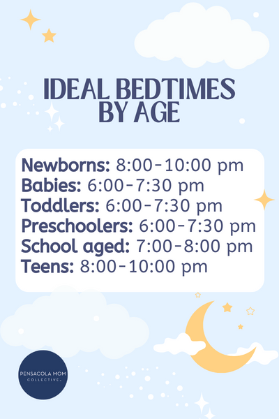 Ideal Bedtimes By Age to determine sleep needs

Newborns 8-10pm
Babies 6-730pm
Toddlers 6-730pm
Preschoolers 6-730pm
School Age 7-8pm
Teens 8-10pm